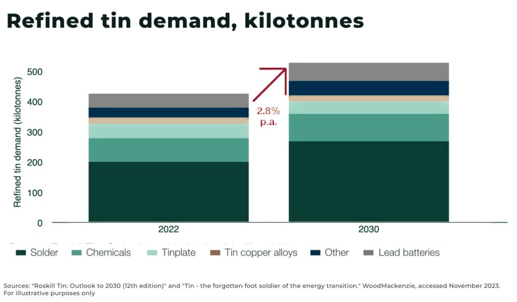 Is there enough tin supply to hold the tech revolution together? - The  Oregon Group - Critical Minerals and Energy Intelligence