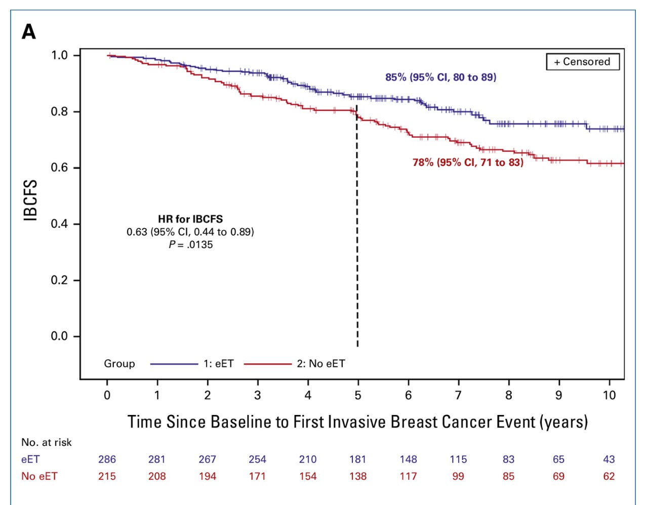 Optimal Duration of Endocrine Therapy for Hormone Receptor Positive ...