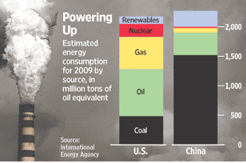 US and China Energy Consumption in 2009