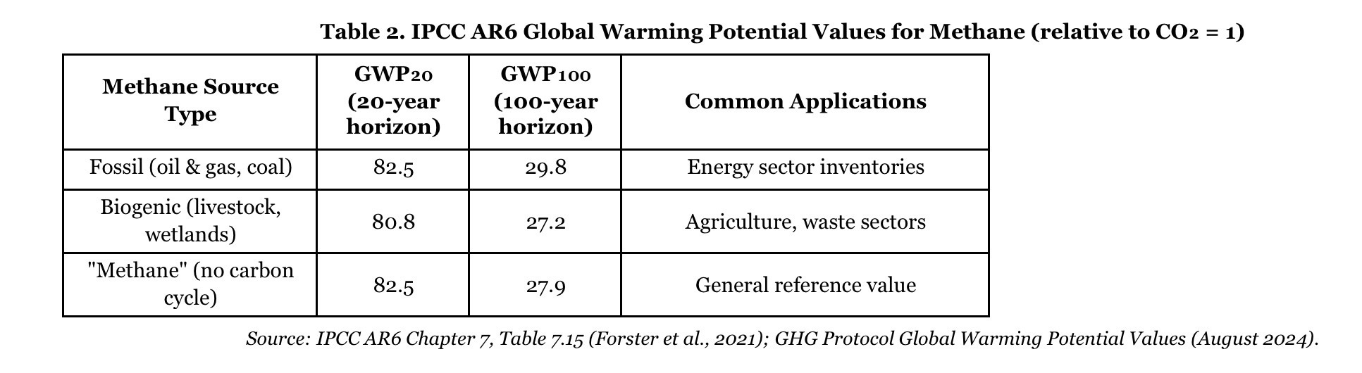 Comparative Roles of Methane and Carbon Dioxide in Global Climate ...