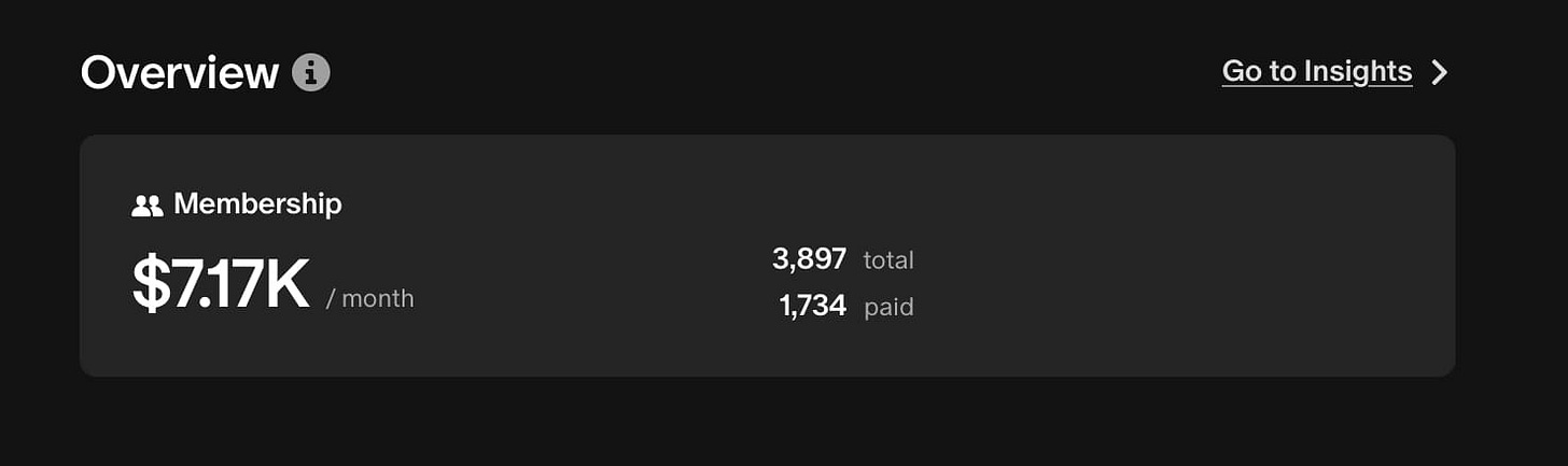 Screenshot from July 15, 2025 from ismatu’s Patreon, showing they make $7.17k per month with 1,734 total paid members. Screenshot from July 15, 2025 from ismatu’s Patreon, showing they make $7.17k per month with 1,734 total paid members.