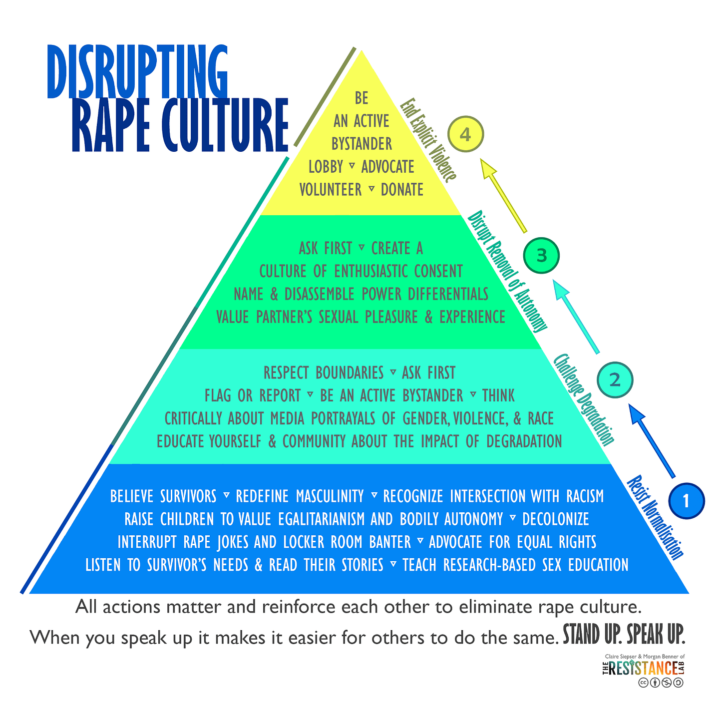 Disrupting Rape Culture | The Resistance Lab