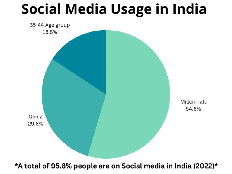 State of Influencer marketing in India? - Quaff Media