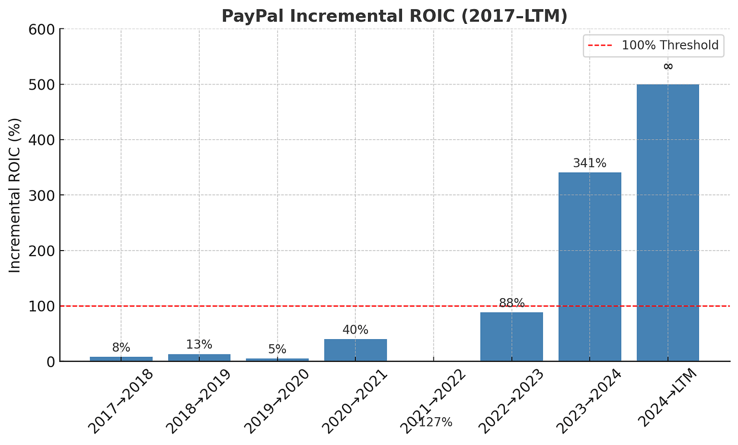 r/AsymmetricAlpha - ROIIC is a better measure for turnaround companies 