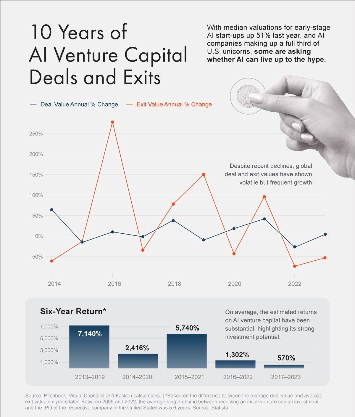 A line chart showing that deal and exit values for AI venture capital have shown volatile but frequent growth.