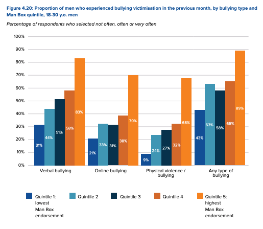 Man Box Statistics Research tells us which men are more likely to commit acts of violence ...