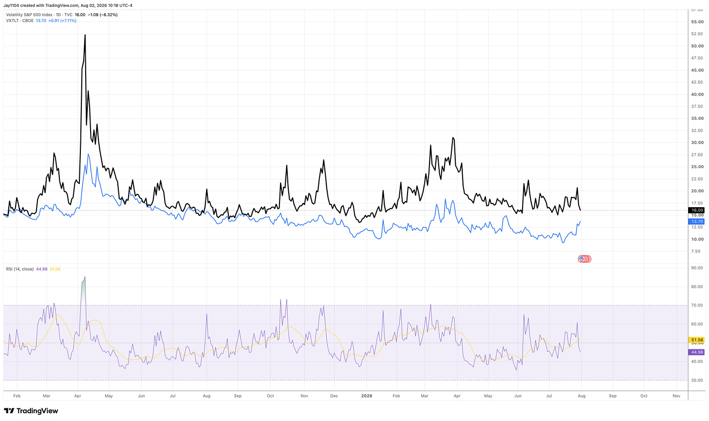 TradingView chart comparing VIX (black, 16.00) and VXTLT (blue, 13.70) volatility indices from early 2025 to August 2026, with RSI indicator below
