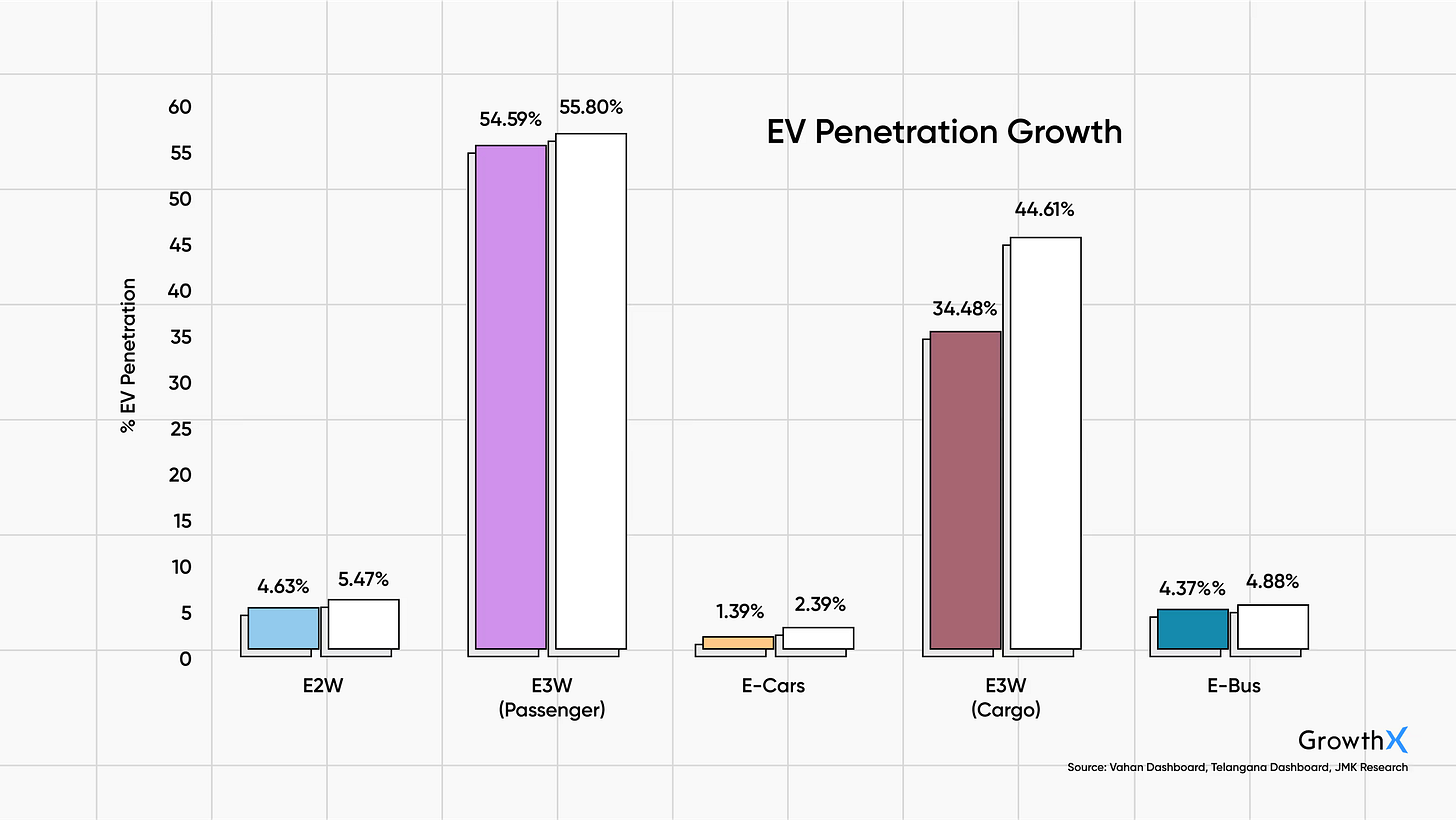 EV Penetration Growth EV Penetration Growth