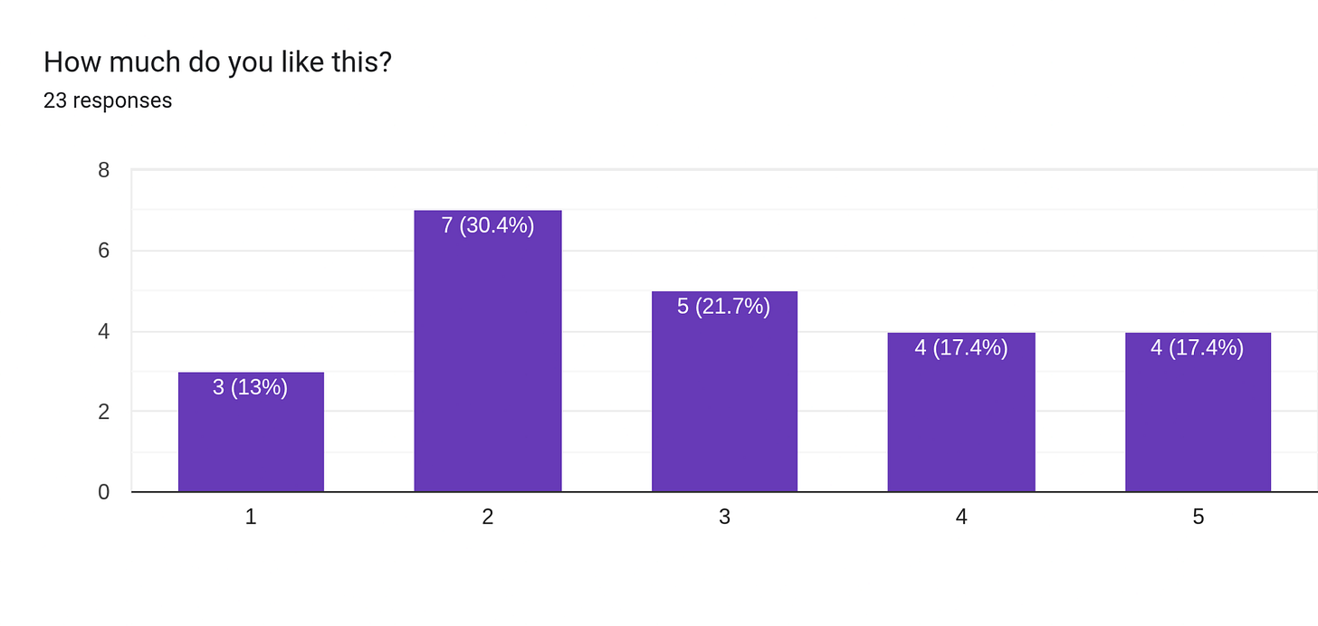 How much do you like this? Forms response chart. Question title: How much do you like this?. Number of responses: 23 responses.