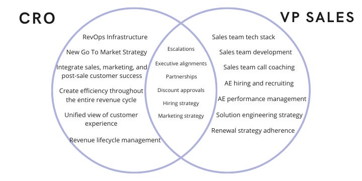 VP of Sales vs. CRO - Sales Hacker VP of Sales vs. CRO - Sales Hacker