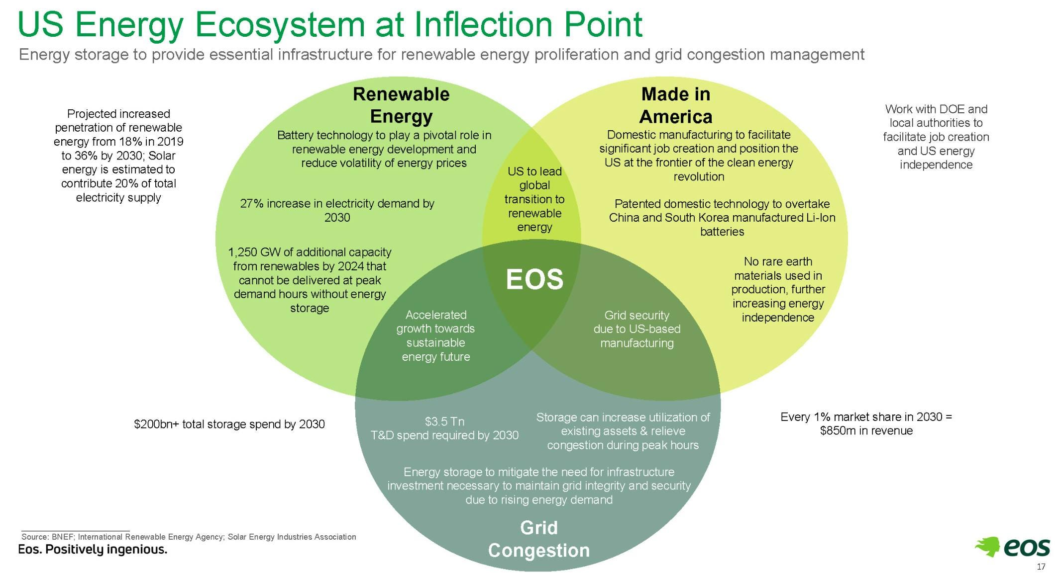 Eos Energy: A new era of energy storage, powered by zinc
