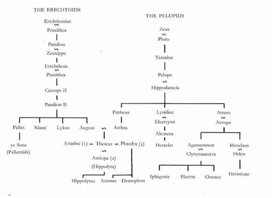 Theseus' relationships with other characters
