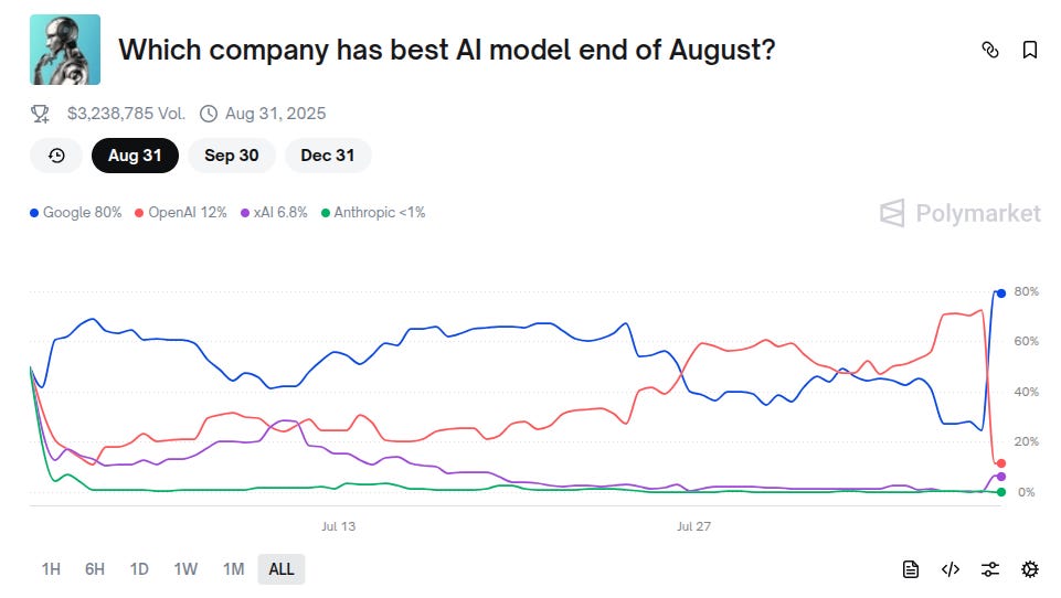 Tech Things: Genie’s Lamp, OpenAI can't make graphs, Anthropic is also here, Where is everyone else?