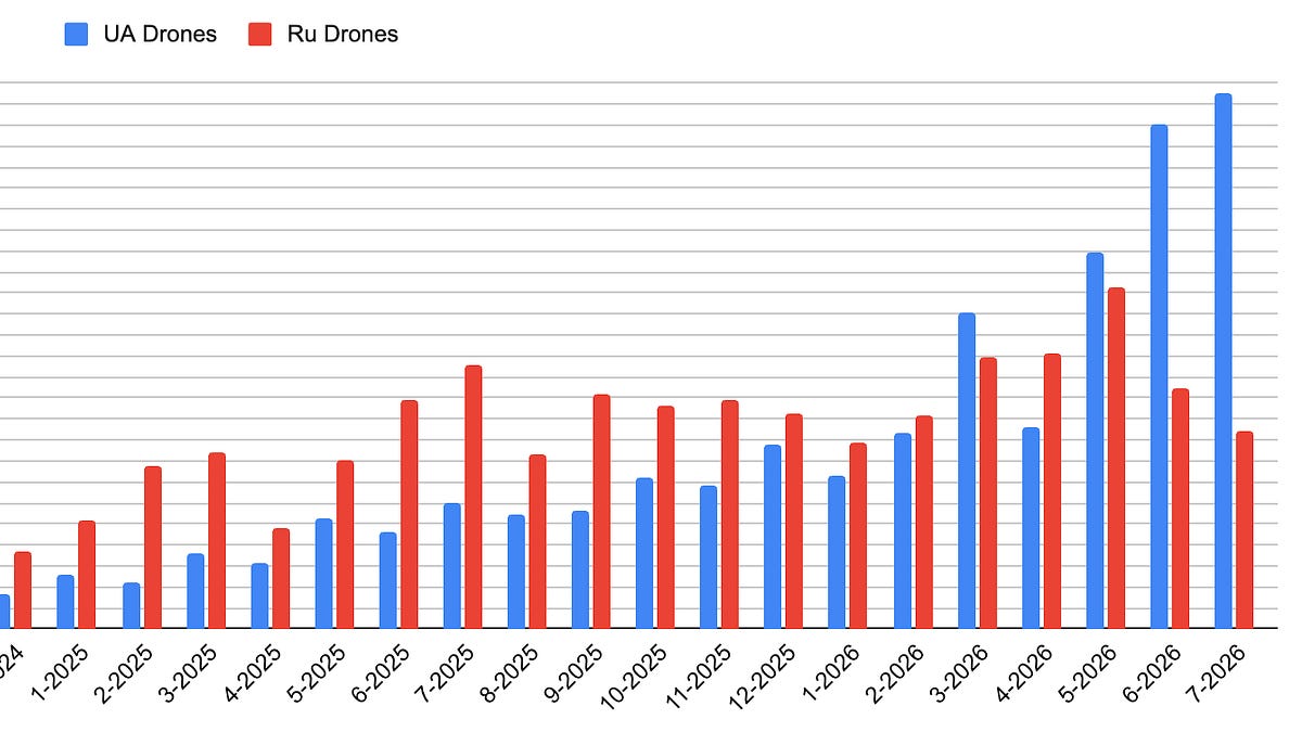 For Every Russian Drone That Strikes Ukraine, Two Ukrainian Drones Strike Russia