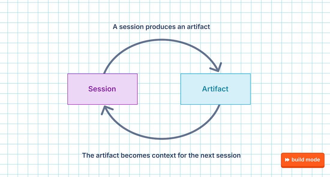 Loop diagram between two boxes, Session and Artifact. The top arrow reads "A session produces an artifact." The return arrow reads "The artifact becomes context for the next session."