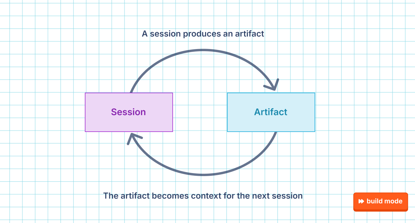 Loop diagram between two boxes, Session and Artifact. The top arrow reads "A session produces an artifact." The return arrow reads "The artifact becomes context for the next session."