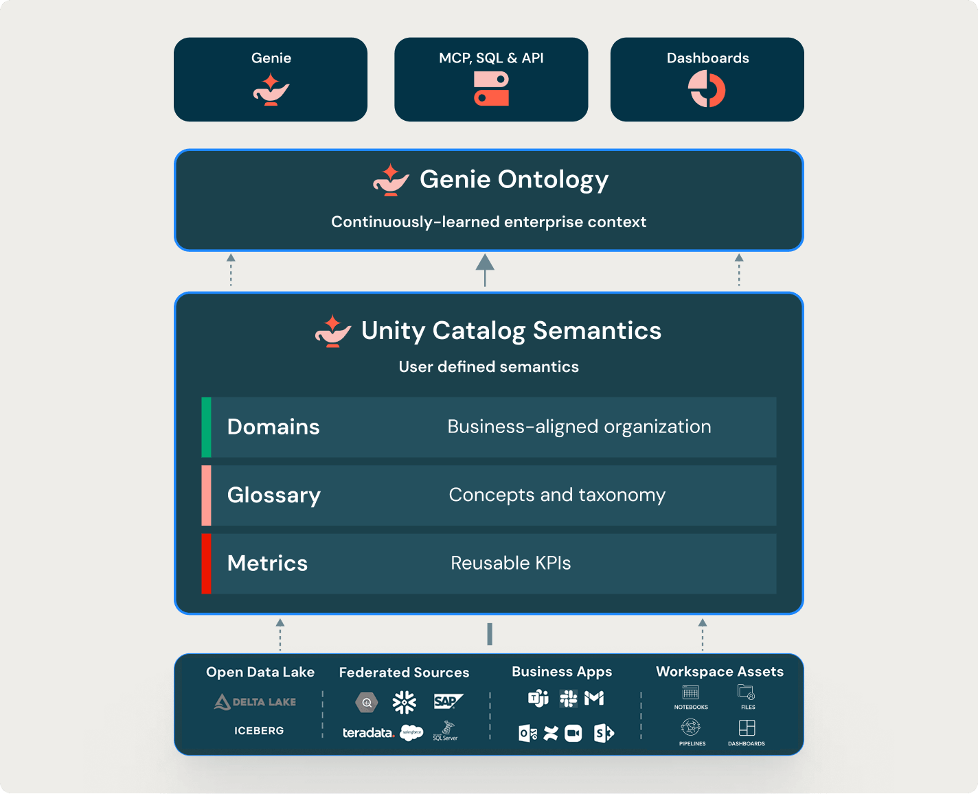 Unity Catalog Semantics for Enterprise Context