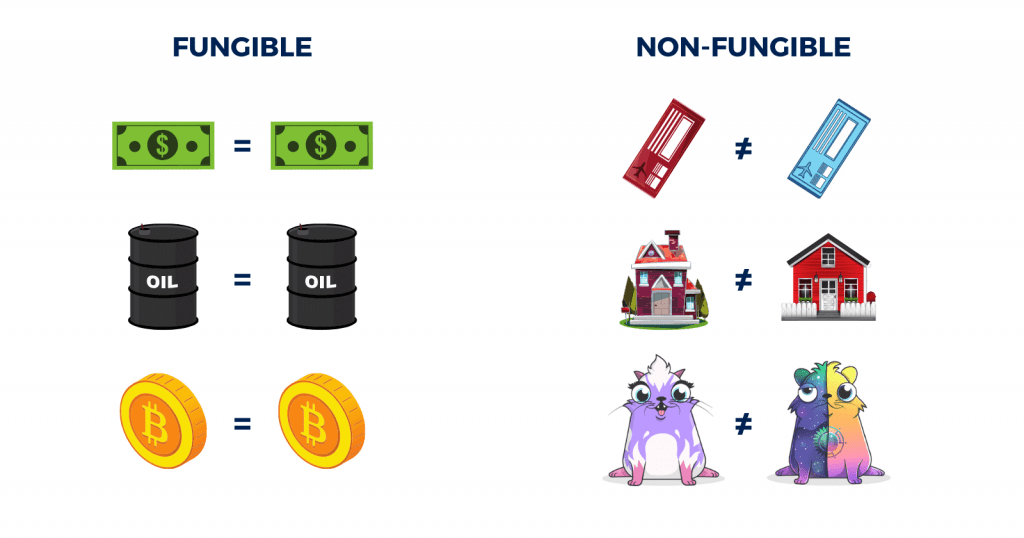 What Is A Non-Fungible Token | Cryptoverz