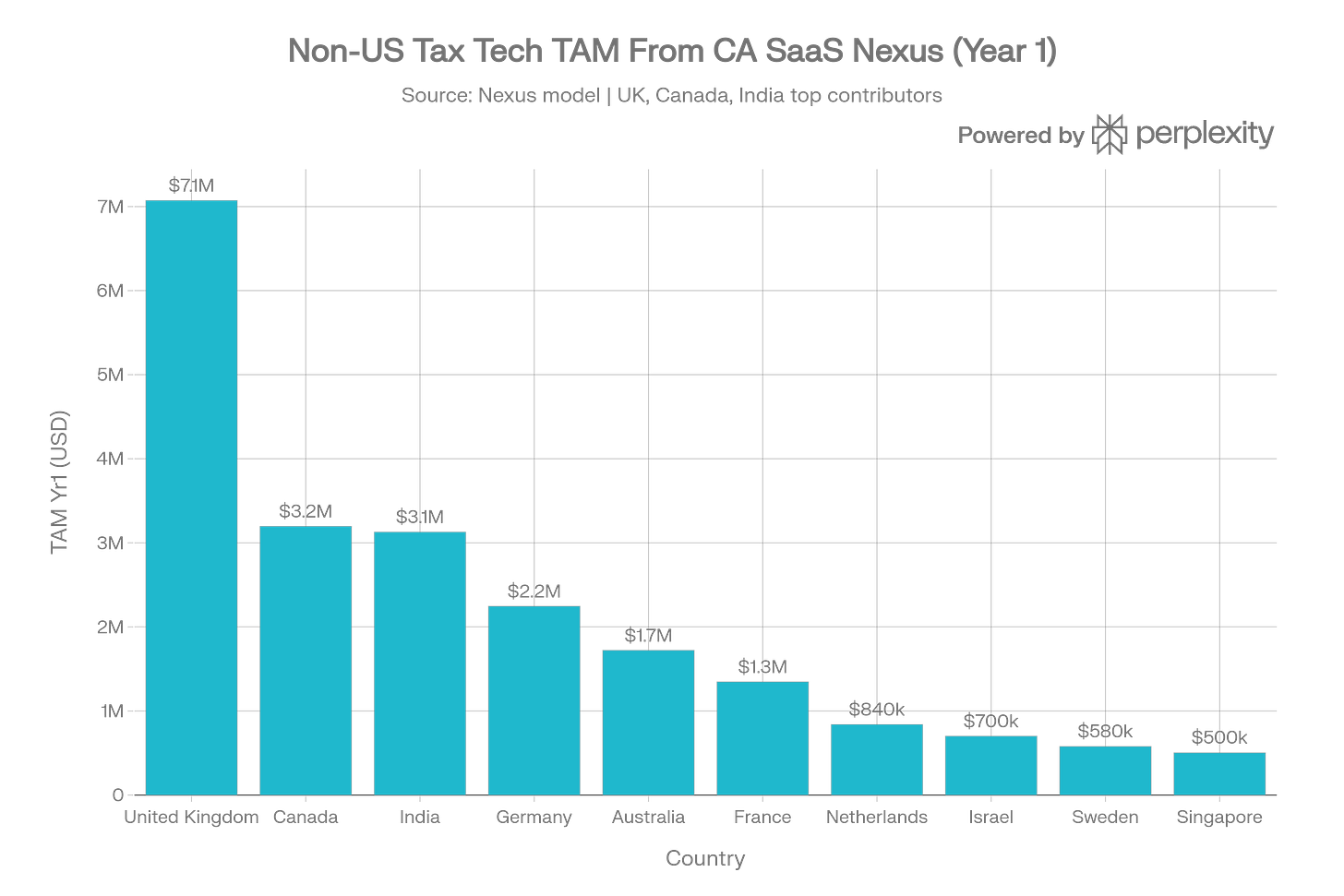Generated chart: non_us_tam.png