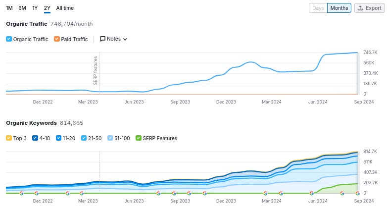 A screenshot of WeddingWire’s subfolder housing their forum showing their organic traffic trend and ranking organic keywords trend via Semrush. A screenshot of WeddingWire’s subfolder housing their forum showing their organic traffic trend and ranking organic keywords trend via Semrush.