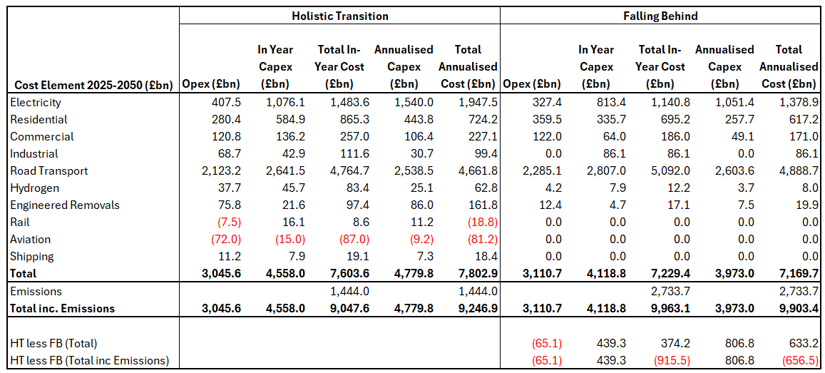 Figure 2 - Elemental Costs of Holistic Transition vs Falling Behind (£bn)