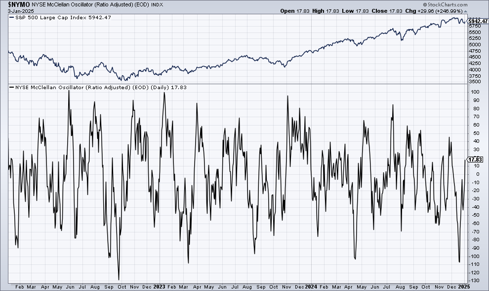 McClellan oscillator last three years