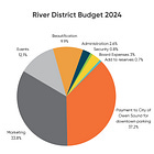 37% of 2024 River District (DIA) Budget Will Pay City of Owen Sound for Downtown Parking 