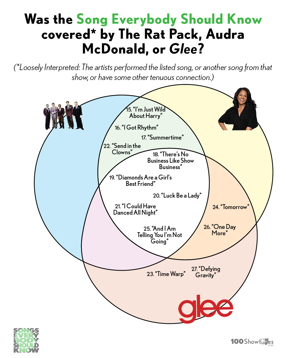 A venn diagram with the following heading: Was the Song Everybody Should Know covered* by The Rat Pack, Audra McDonald, or Glee? (*Loosely Interpreted: The artists performed the listed song, or another song from that show, or have some other tenuous connection.) Circle 1 (The Rat Pack): blank Circle 2 (Audra McDonald): blank Rat Pack-Audra Overlap: 15. “I’m Just Wild About Harry”; 16. “I Got Rhythm”; 17. “Summertime”; 22. “Send in the Clowns” Circle 3 (Glee):  23. “Time Warp”; 27. “Defying Gravity” Audra McDonald and Glee Overlap: 24. “Tomorrow”; 26. “One Day More”  Rat Pack-Audra McDonald-Glee Overlap: 18. “There’s No Business Like Show Business”; 19. “Diamonds Are a Girl’s Best Friend”; 20. “Luck Be a Lady”; 21. “I Could Have Danced All Night”; 25. “And I Am Telling You I’m Not Going”