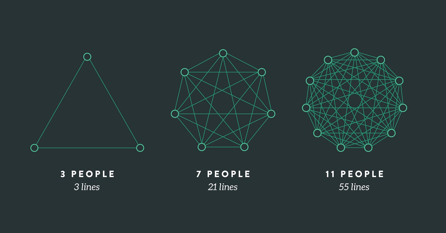 Lines Of Communication and Team Size: Applying Brooks' Law Lines Of Communication and Team Size: Applying Brooks' Law