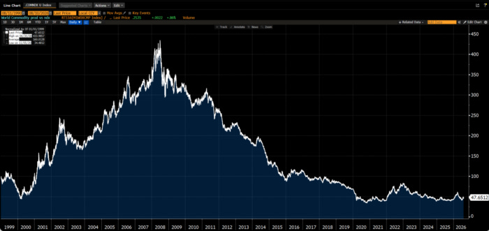 Bloomberg line chart showing world commodity index price decline from 2008 peak to 2025 lows