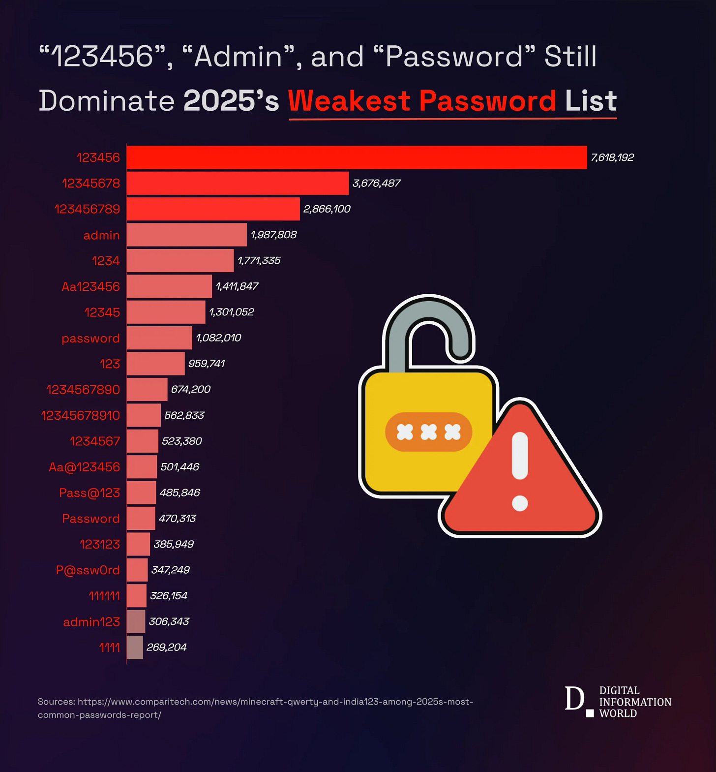 2025 Password Data Shows Familiar Patterns Persist Worldwide