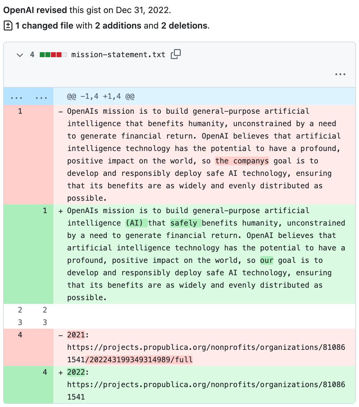 Git diff showing the 2022 revision adding "(AI)" and the word "safely" so it now reads "that safely benefits humanity", and changing "the companys" to "our"