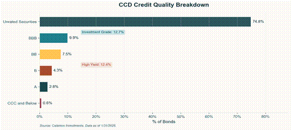 Title: CCD Credit Quality Breakdown - Description: CCD Credit Quality Breakdown