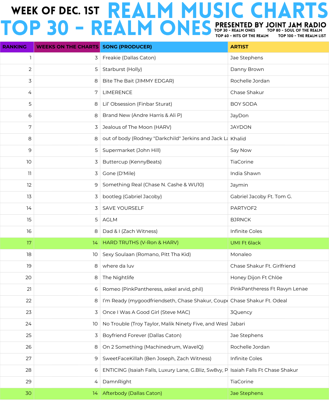 REALM MUSIC CHARTS — WEEK OF DECEMBER 1ST