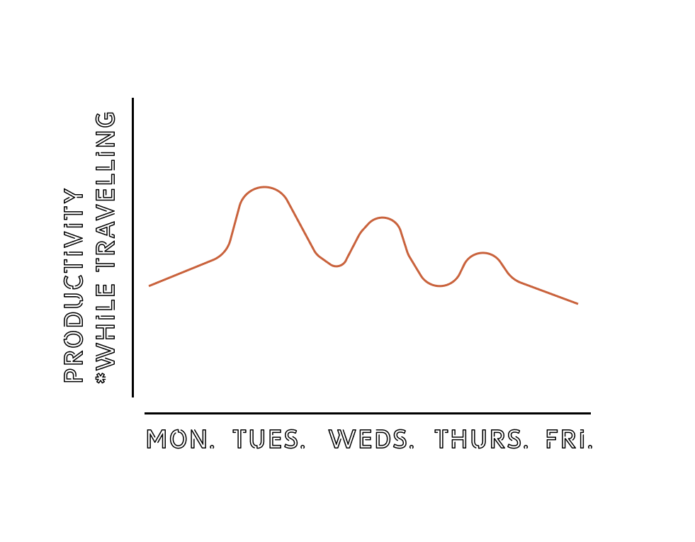 A line chart showing the weekdays (Monday through Friday) on the X-axis again, and Productivity with Travelling on the Y-axis. The line starts in the middle on Monday, and bounces up and down in small bumps from Tuesday to Thursday, with small dip on Friday, but generally staying around the middle or upper-middle of the chart.