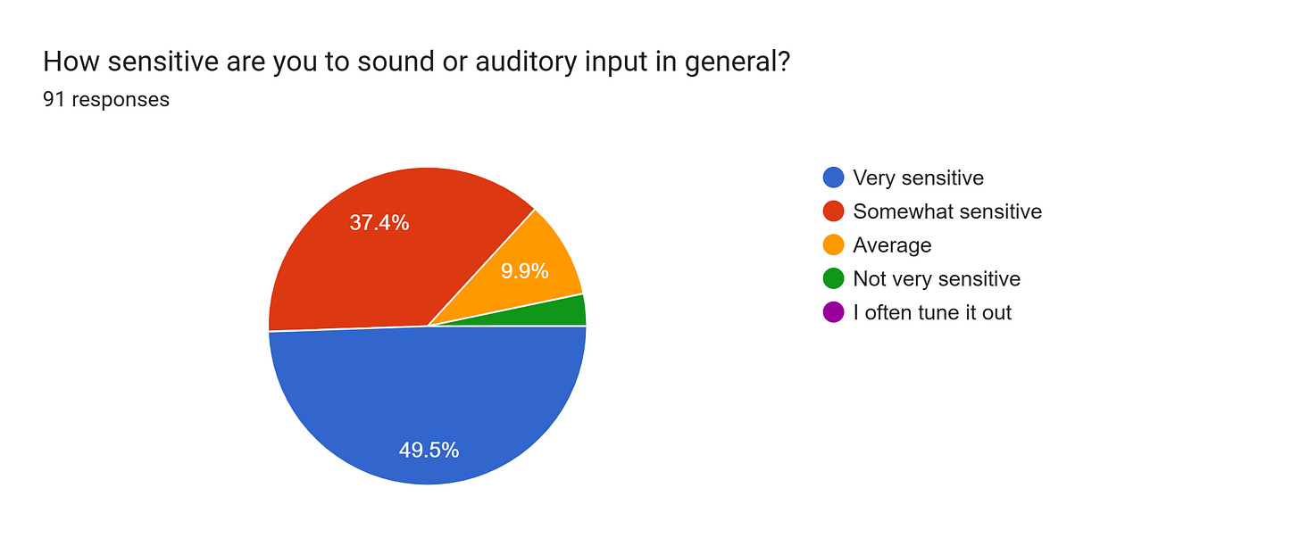 Forms response chart. Question title: How sensitive are you to sound or auditory input in general? . Number of responses: 91 responses. Forms response chart. Question title: How sensitive are you to sound or auditory input in general? . Number of responses: 91 responses.