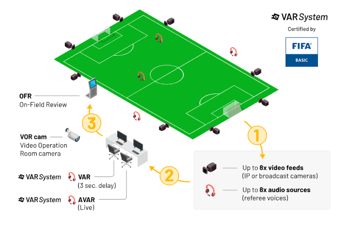Dartfish VAR System for Football | FIFA® Certified VAR