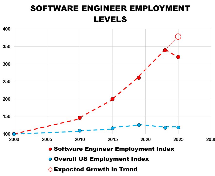 A graph of a software engineer employment

AI-generated content may be incorrect.