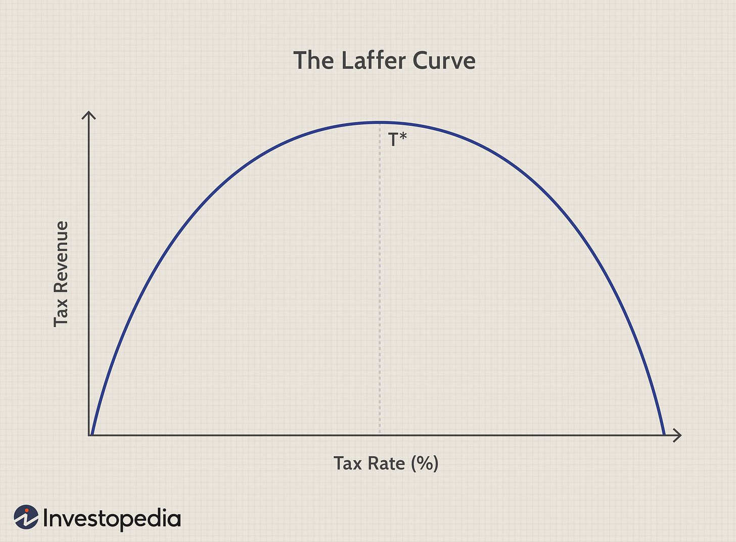 How the Ideal Tax Rate Is Determined: The Laffer Curve