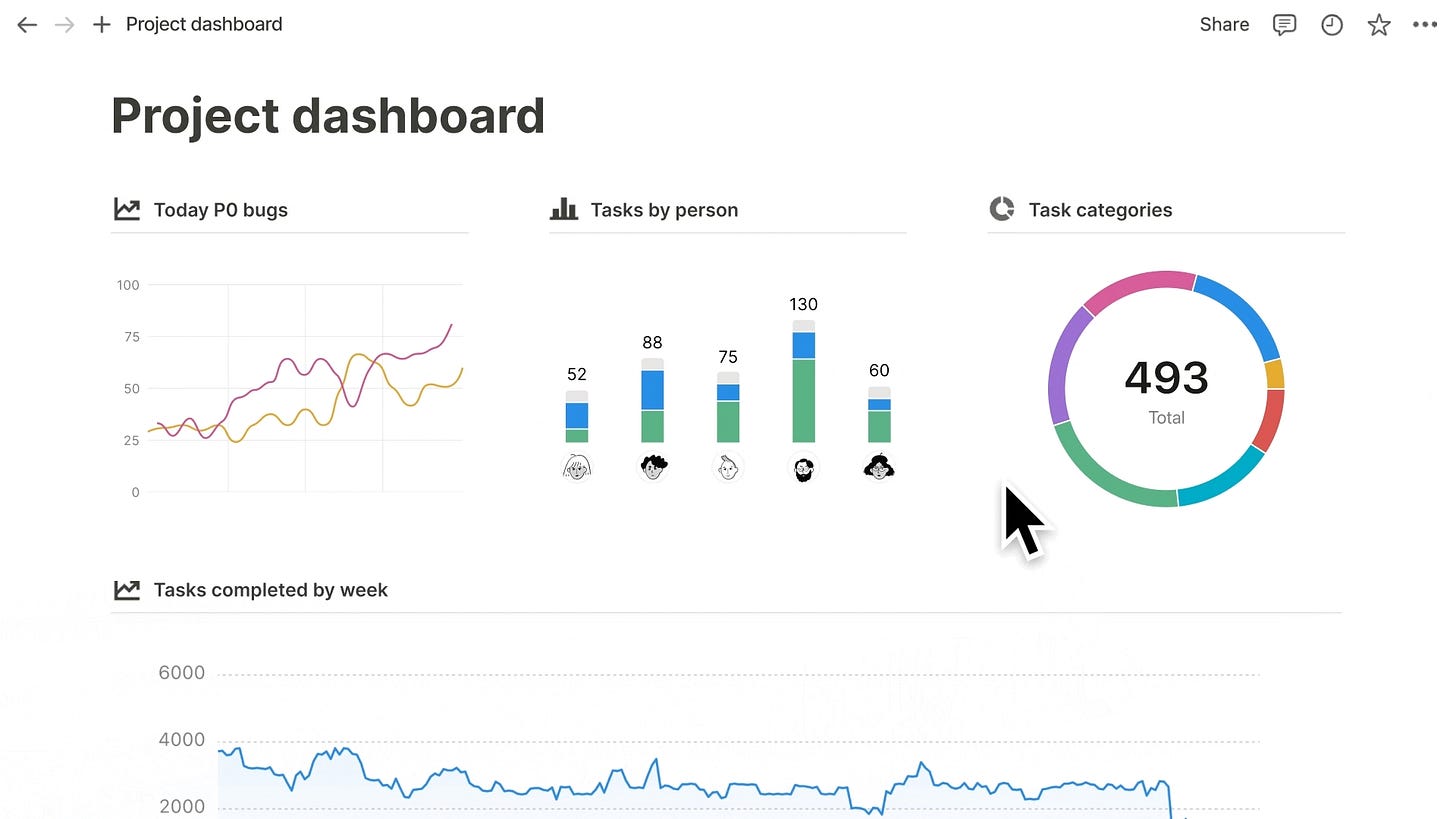 Notion adds charts to help visualize work projects – Computerworld