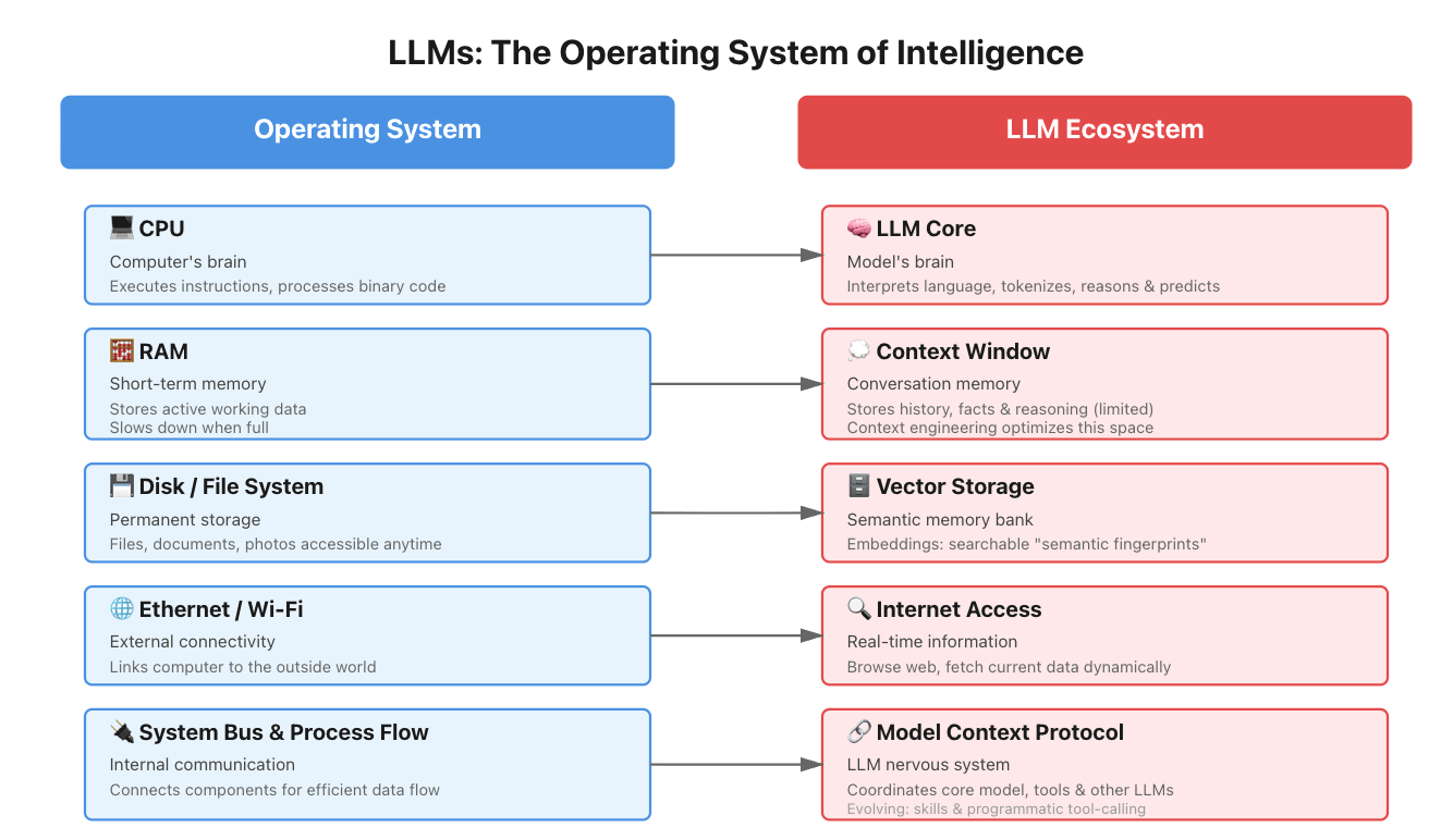 View of AI Assistants in 2026: LLMs via Operating Systems