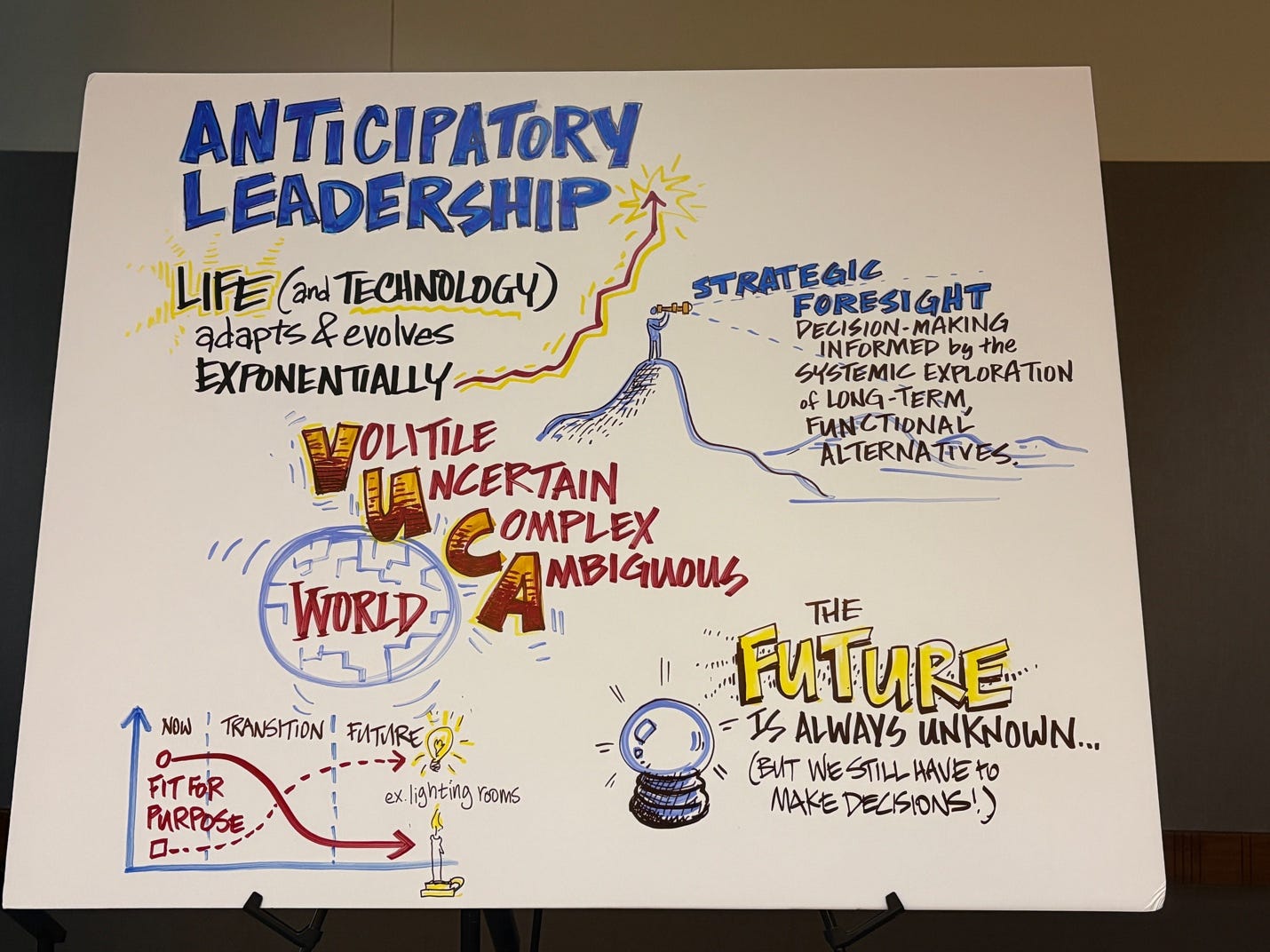 Hand-drawn graphic recording on a white presentation board titled “Anticipatory Leadership.” The illustration explains how life and technology evolve exponentially, creating a VUCA world—volatile, uncertain, complex, and ambiguous. It highlights strategic foresight as a way to make decisions by exploring long-term alternatives, using drawings of a person looking through a telescope from a mountaintop, an upward-trending path, a globe, a crystal ball, and a transition graph. The graphic concludes with the message: “The future is always unknown… but we still have to make decisions.”