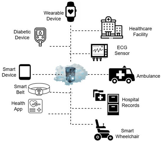 AI-Driven Cybersecurity for Medical IoT: Protecting Connected ...