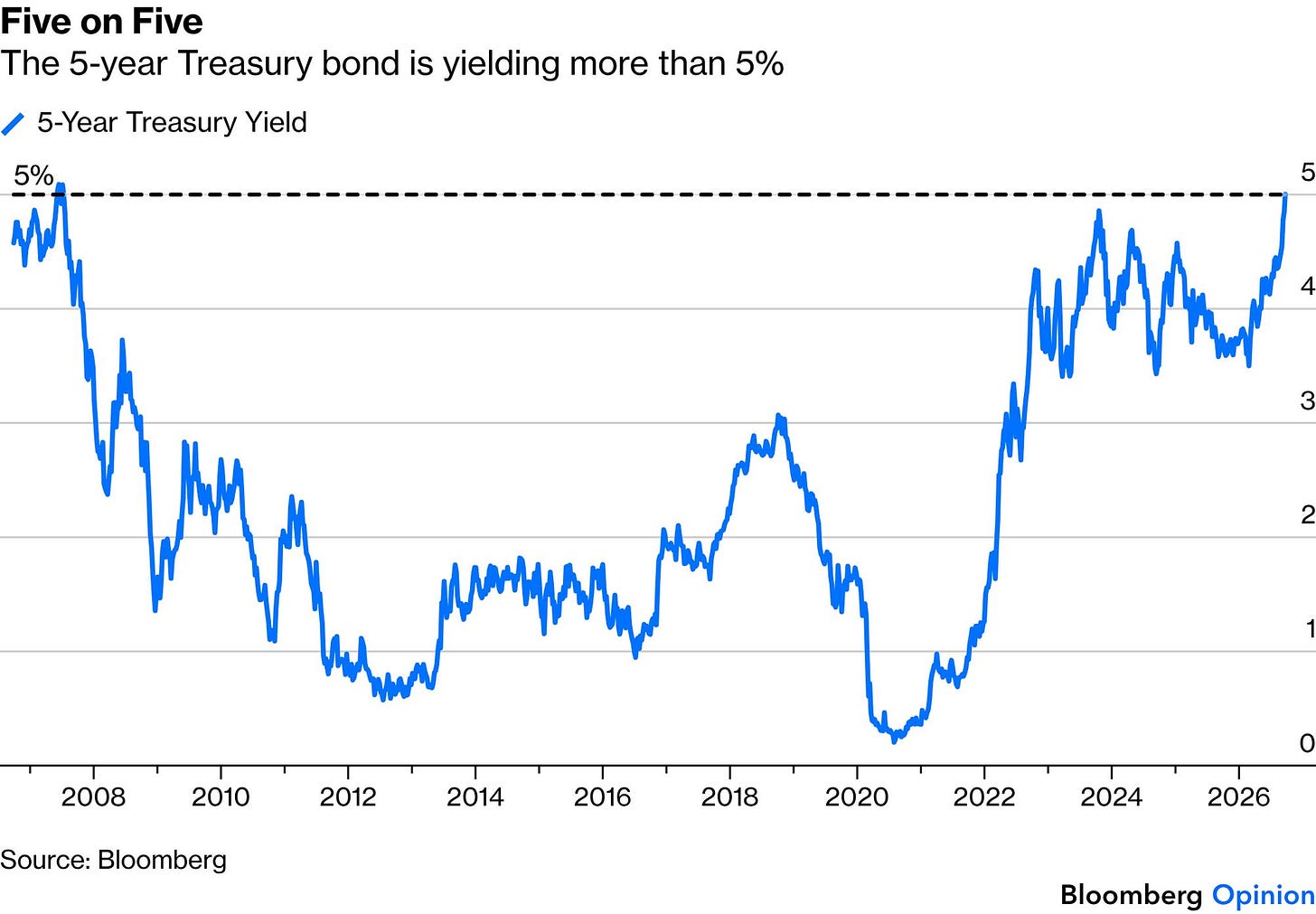 US Treasury yields US Treasury yields
