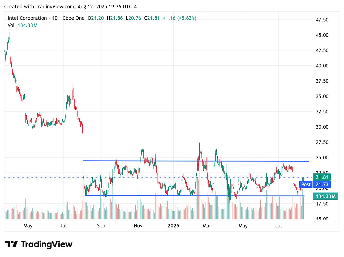 TradingView chart TradingView chart