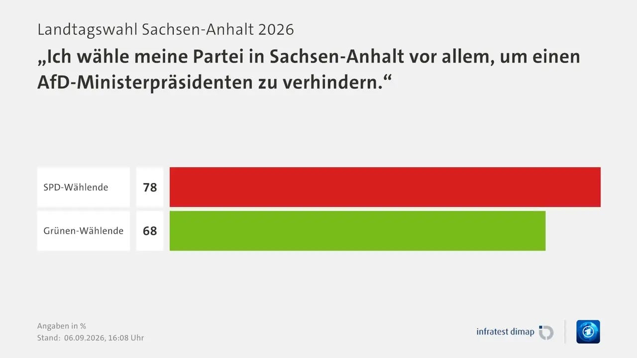 Umfrage, Landtagswahl Sachsen-Anhalt 2026, „Ich wähle meine Partei in Sachsen-Anhalt vor allem, um einen AfD-Ministerpräsidenten zu verhindern.“, in % | SPD-Wählende 78,0 | Grünen-Wählende 68,0 | Infratest-dimap. 06.09.2026, 16:08 Uhr