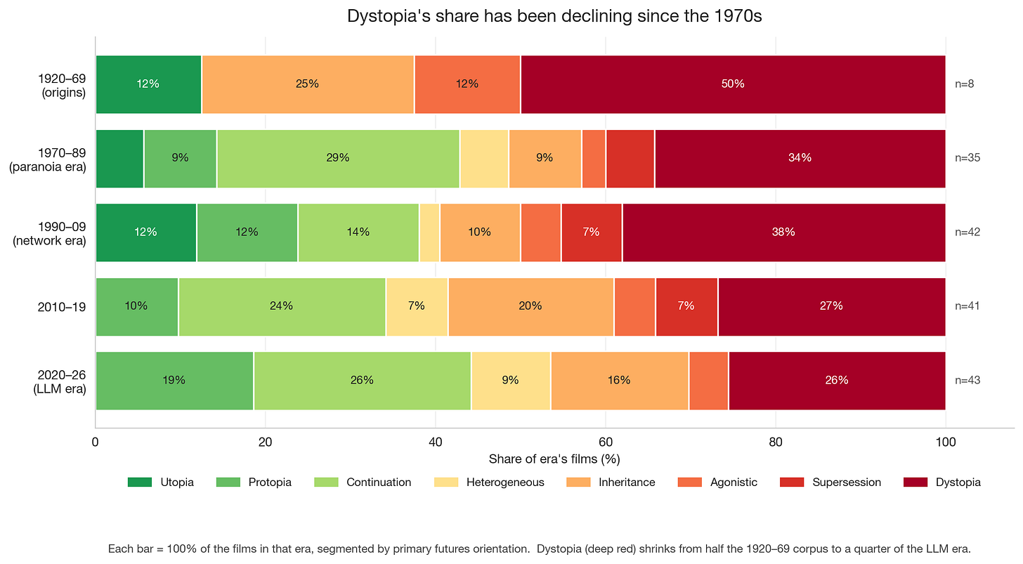Each bar shows the futures-orientation breakdown of all AI films released in that era, stacked to 100%. Dystopia (deep red, far right of each bar) was half the corpus before 1970 and has steadily shrunk to about a quarter of the 2020s film output. The space dystopia has vacated has been taken up by continuation, protopia, and inheritance — films that frame AI not as catastrophe but as part of the fabric of life and identity. Each bar shows the futures-orientation breakdown of all AI films released in that era, stacked to 100%. Dystopia (deep red, far right of each bar) was half the corpus before 1970 and has steadily shrunk to about a quarter of the 2020s film output. The space dystopia has vacated has been taken up by continuation, protopia, and inheritance — films that frame AI not as catastrophe but as part of the fabric of life and identity.