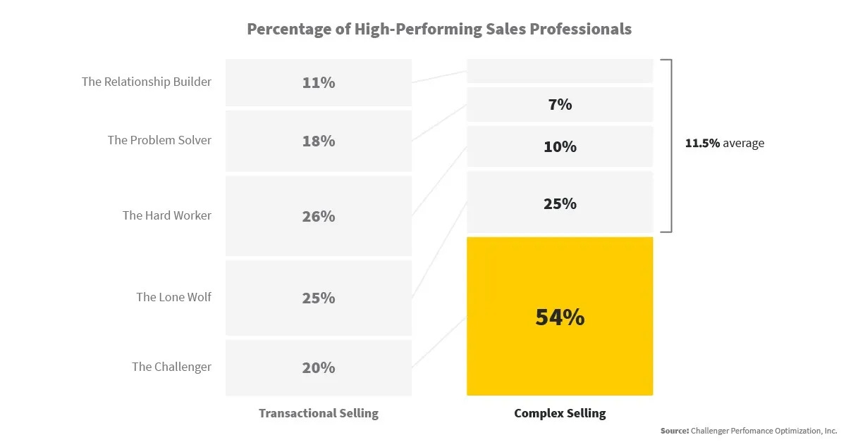 challenger sales chart