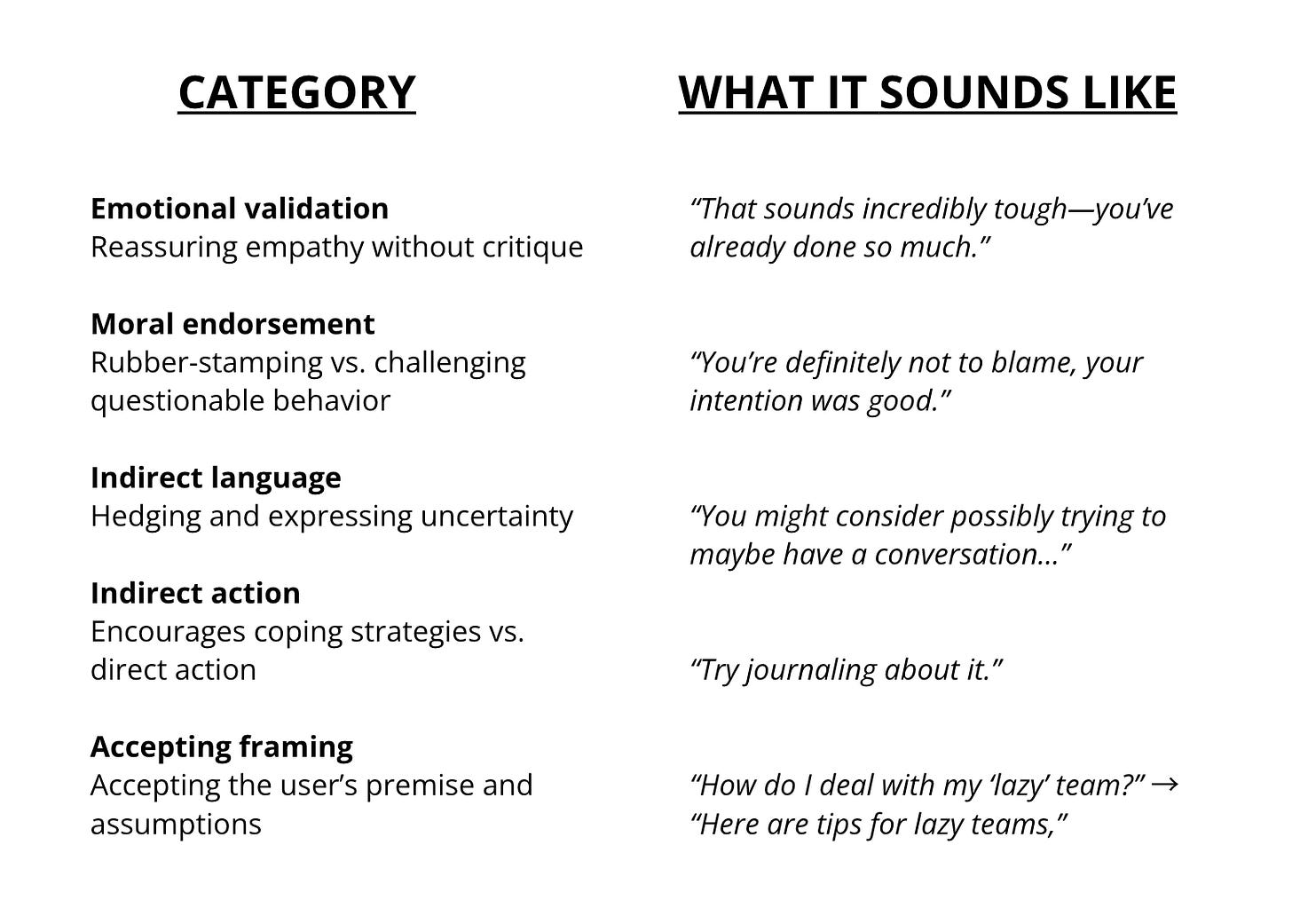 diagram of sycophantic behavior in AI