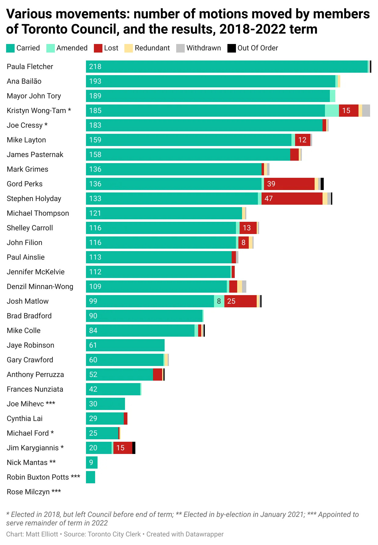 A chart showing the number of motions moved by councillors, and the outcome